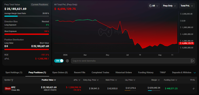 A Hyperliquid dashboard displays a massive 40x leveraged Bitcoin (BTC) short position worth $25.18 million, currently showing an unrealized loss of $1,208,298.10 (-101.9%) with a liquidation price of $67,379.