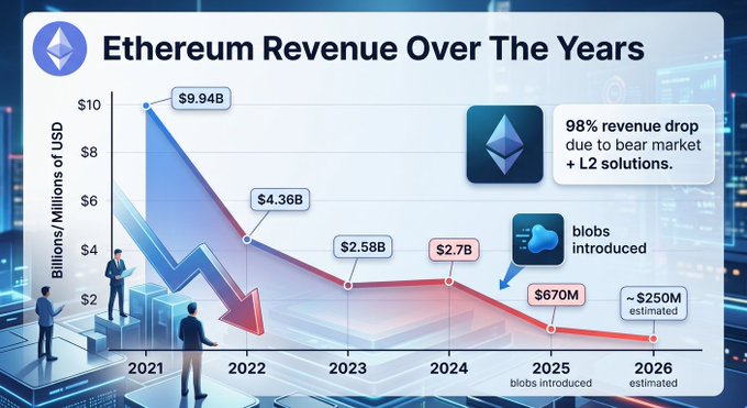 The image is a line chart titled "Ethereum Revenue Over The Years," showing Ethereum's revenue declining from $9.94B in 2021 to an estimated $250M in 2026, with a highlighted note stating a "98% revenue drop due to bear market + L2 solutions," and a marker indicating "blobs introduced" around 2025. It supports the post's argument by visually illustrating the dramatic revenue decline the author attributes to L2 solutions, which the post suggests crypto commentators are unwilling to properly address.