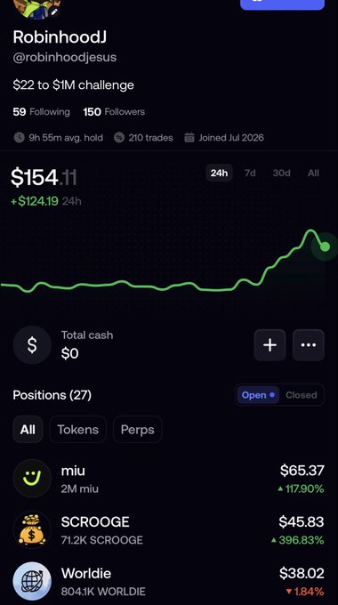 A portfolio screenshot showing the account "RobinhoodJ" (@robinhoodjesus) with a $22 to $1M challenge, displaying a 24h gain of +$124.19 and open positions in miu (+117.90%), SCROOGE (+396.83%), and Worldie (-1.84%).