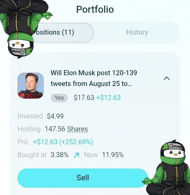 A screenshot of a portfolio app showing a $4.99 investment in 'Will Elon Musk post 120-139 tweets from August 25 to...' with a profit of +$12.63 (+252.69%), decorated with Clover penguin mascots.