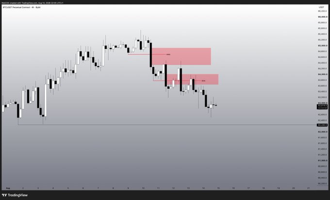 A BTC/USD perpetual contract chart on TradingView shows a recent price decline from around $89,800 down to approximately $84,300, with two highlighted red bearish order blocks (OBB and BBA) marking key supply zones that produced the selling pressure. The chart visually supports the "surprising $BTC" post by illustrating the sharp downward move that likely caught traders off guard.