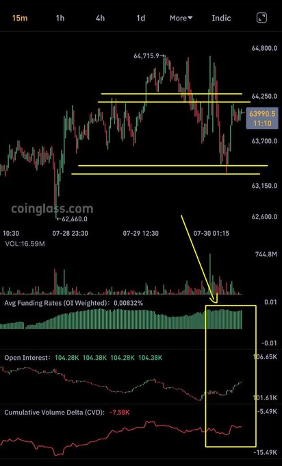 A BTC 15-minute chart from CoinGlass showing price consolidating around $63,990.5 within a range of $63,150–$64,250 after rejecting from the $66,715.9 high, with a highlighted annotation indicating rising Open Interest (104.28K–104.38K) alongside persistently positive funding rates (0.00832%)—signaling that new longs are entering even as the H4 structure forms lower highs with weak, deeply negative CVD (-7.58K), confirming a bearish distribution phase.