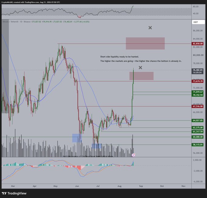A Bitcoin daily chart from TradingView dated April 21, 2026 shows BTC/USDT at $77,027.02, featuring annotated red liquidity zones near $82,850 and $73,674 with text stating "Short-side liquidity ready to be hunted," illustrating the post's claim of Bitcoin blasting through key liquidity levels to signal a potential end to the bear market.