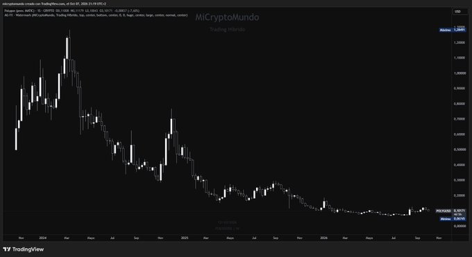 TradingView chart on MiCryptoMundo showing a weekly candlestick graph of MATIC/USD with a significant downtrend from approximately $1.30 in March 2024 to $0.30 by September 2025.
