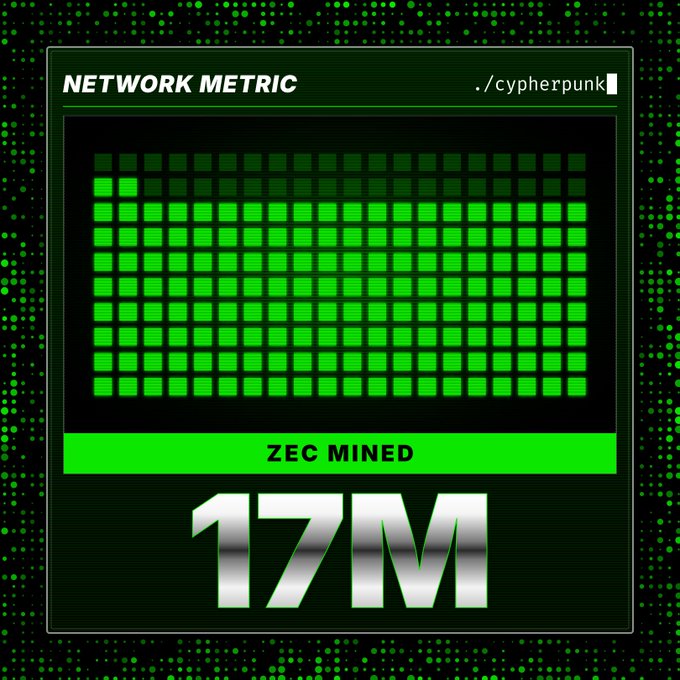A cyberpunk-style “NETWORK METRIC” graphic for “./cyberpunk” shows a green grid and states “ZEC MINED” above the large figure “17M.” It illustrates the post’s announcement that 17 million Zcash (ZEC) coins have been mined—about 81% of the 21 million total supply.