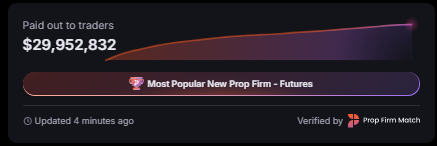 A graphic showing 'Paid out to traders' totaling $29,952,832, highlighting the 'Most Popular New Prop Firm - Futures' status, verified by Prop Firm Match.