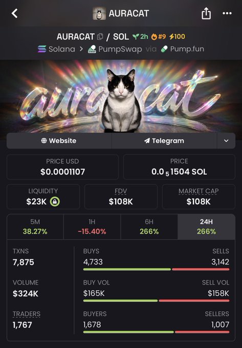 The image shows a crypto token dashboard for $AURACAT on the Solana blockchain via PumpSwap/Pump.fun, displaying key metrics including a price of $0.0001107, market cap of $108K, 24-hour trading volume of $324K, and 7,875 total transactions with 1,767 traders. The promotional post claims the token will reach an all-time high "to millions," aligning with the image's bullish metrics showing 266% gains over both 6-hour and 24-hour periods despite a slight 15.40% drop in the last hour.