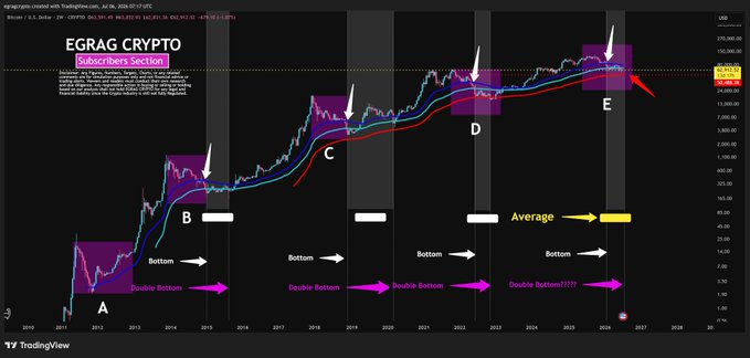 This image shows a Bitcoin (BTC/USD) chart titled "EGRAG CRYPTO" with historical price action from 2013 to 2025, featuring annotations marking bottoms, double bottom patterns, and points A through E along the price curve. The chart highlights key technical levels where BTC historically interacted with the 2-week EMA, with purple-shaded zones and arrows pointing to critical bottoming formations, visually supporting the accompanying analysis about Bitcoin entering a potential "final bottoming phase."