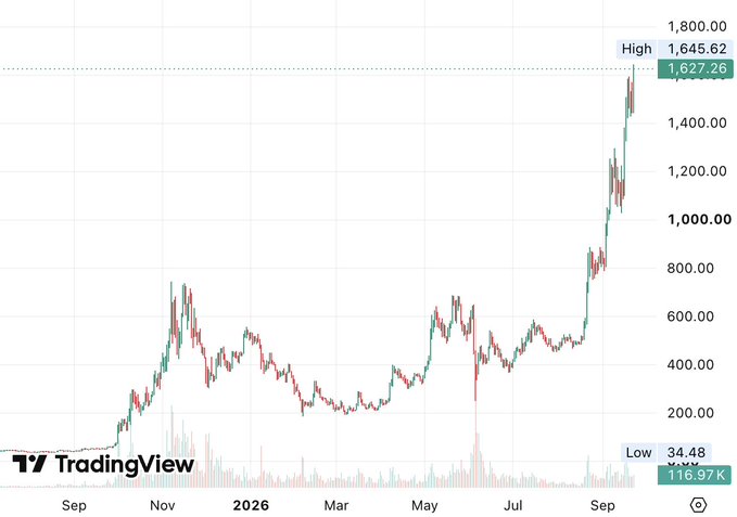 A TradingView price chart showing ZEC (Zcash) breaking out to a new high of $1,645.62, currently trading at $1,627.26, with the chart illustrating a dramatic rally from a low of $34.48 to its current all-time high — directly illustrating the post's headline that "$ZEC BREAKS $1.6K."