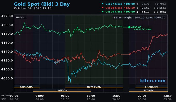 A 3-day gold spot price chart from Kitco showing prices fluctuating between approximately 4065 and 4208 USD/oz, with Oct 07 Close at 4109.90, Oct 08 Close at 4132.50, and Oct 09 Close at 4193.60.