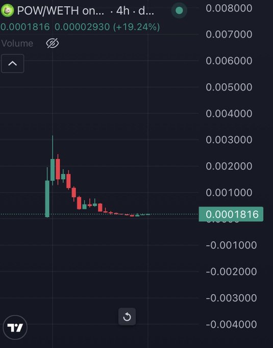 A TradingView chart displays POW/WETH on a 4-hour timeframe, showing a significant price spike followed by a sharp decline, with the current value at 0.0001816 and a recent gain of +19.24%. The "commit crime" reference appears to allude to the token's pump-and-dump pattern, where price surged dramatically before collapsing back near zero.