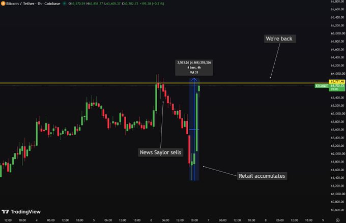 A Bitcoin/Tether 1-hour chart from Coinbase shows price action dropping sharply from around $63,400 to ~$61,500 following "News Saylor sells," with a massive bullish engulfing candle (2,393.36 vs 44,103) labeled "Vol 21" driving the price back to $63,750, annotated with "Retail accumulates" at the low and "We're back" at the recovery, illustrating the post's claim that Saylor's sells give retail investors an opportunity to accumulate Bitcoin at a discount before the price rebounds.