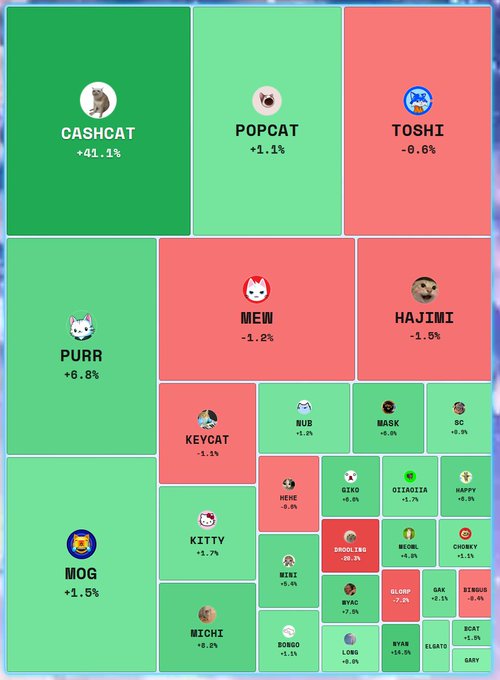 A treemap-style visualization displaying various cat-themed cryptocurrency tokens and their percentage changes, with CashCat leading at +41.1% and Toshi down -0.6%, humorously addressing the "cat coin economy" by showing both winners (green tiles) and losers (red tiles) among tokens like PopCat, Mew, Purr, Mog, and others.