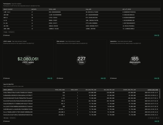 The image shows a screenshot of a web browser's dashboard displaying information about an auction on the CoinApp ICO, with details such as the auction amount, total number of participants, and the number of deposited funds. The title "Dune dashboard" indicates that this is related to the Dune cryptocurrency. A caption suggests that one could find out more about the cryptocurrency by looking up the "@CapAppICO' on Uniswap, or following the coin's live on CoinApp for a complete view: @CapAppICO 'dune'.