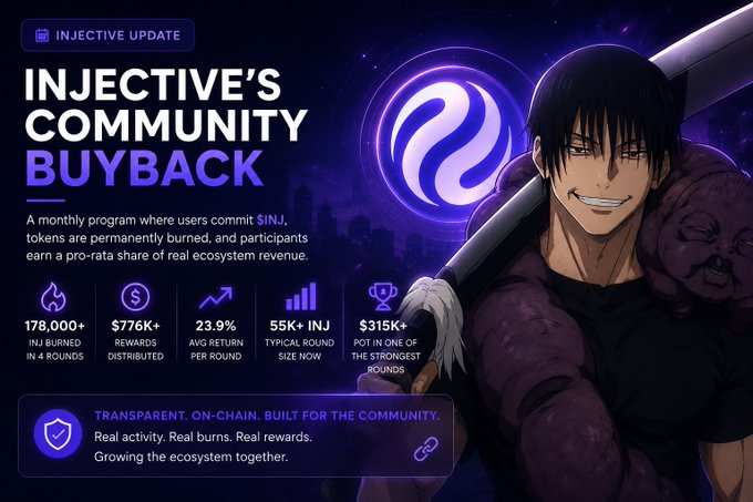 The image is a promotional graphic for Injective's Community BuyBack program, featuring an anime-style character alongside key statistics: 178,000+ INJ burned in 4 rounds, $766K+ rewards distributed, 23.9% average return per round, $55K+ INJ typical round size, and $315K+ pot in the strongest round.

The graphic visually reinforces the Vietnamese post by highlighting Injective's monthly Community BuyBack initiative, where users commit $INJ tokens that are permanently burned in exchange for ecosystem revenue rewards, with the impressive burn and reward figures demonstrating the program's tangible impact.