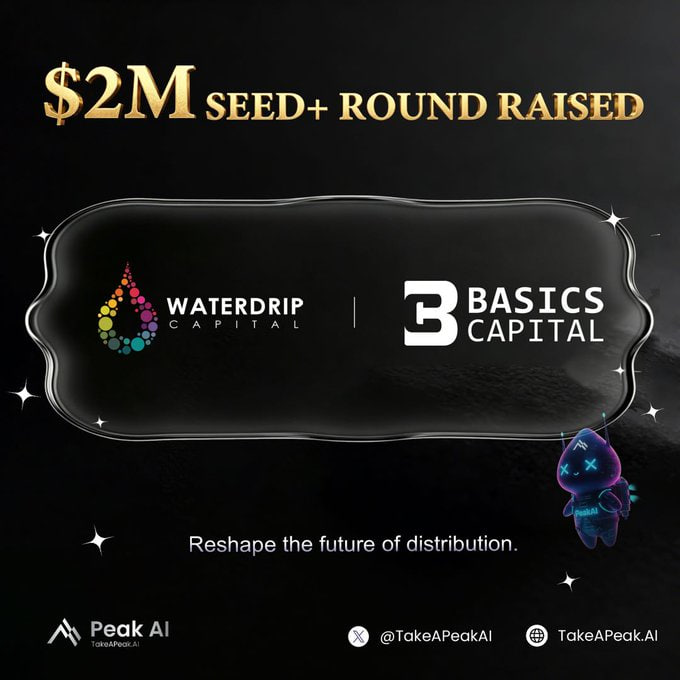 A promotional graphic announcing '$2M Seed+ Round Raised' featuring Waterdrip Capital and Basics Capital, with the tagline 'Reshape the future of distribution' and Peak AI branding.