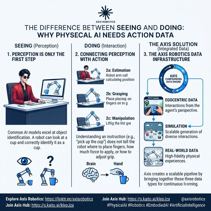 The infographic, titled "The Difference Between Seeing and Doing: Why Physical AI Needs Action Data" by Axis Robotics, illustrates how perception alone (identifying a cup) differs from physical interaction (grasping, manipulating), and presents Axis's solution—an integrated data infrastructure combining egocentric data, simulation, and real-world data through their Compound Data Engine. This visual supports the post's message that recognizing objects is insufficient for robots to actually perform physical tasks like picking up a cup.