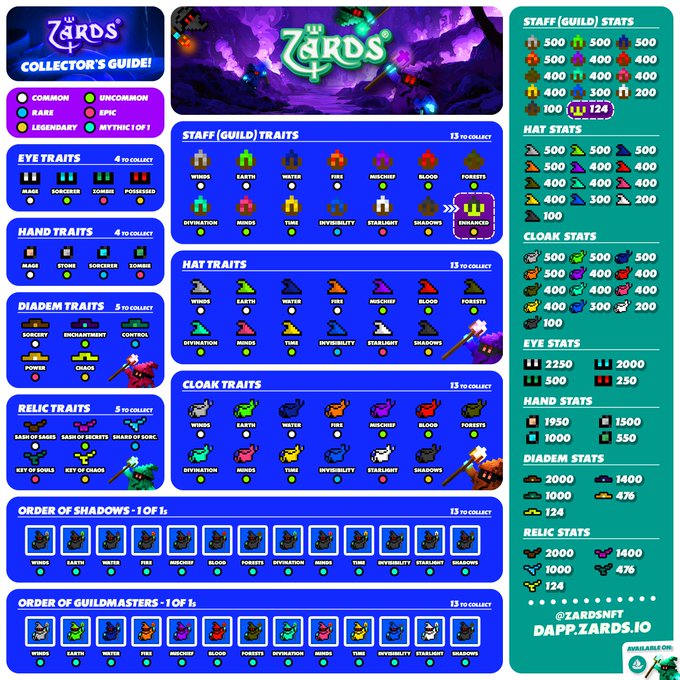 A 'Lil Zards' Collector's Guide infographic displaying trait categories like Eye, Hand, Diadem, Relic, Staff, Hat, and Cloak traits, along with Order of Shadows and Guildmasters NFT collections and various stats.