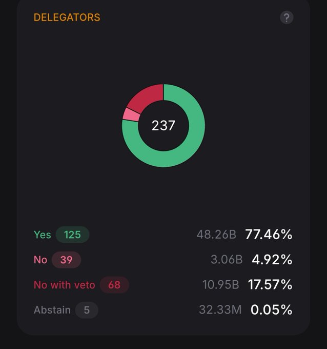 A voting interface showing 'DELEGATORS' results with a total of 237 votes: 'Yes' at 77.46% (48.26B), 'No' at 4.92% (3.06B), 'No with veto' at 17.57% (10.95B), and 'Abstain' at 0.05% (32.33M).