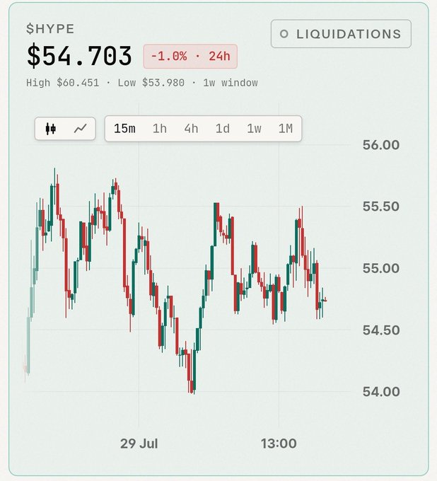 A cryptocurrency trading chart showing the token '$HYPE' at a current price of $54.703, down 1.0% over 24h, with a high of $60.451 and low of $53.980, displaying a candlestick pattern over a 1-week window.