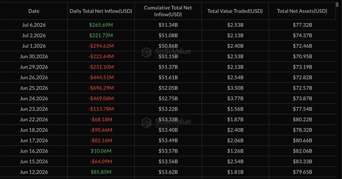 The image is a data table from sosovalue.com showing daily Bitcoin ETF flows from June 12 to July 6, 2026, with the most recent entry on July 6, 2026 recording a daily total net inflow of $265.69M, cumulative inflows of $51.34B, $2.53B in total value traded, and $77.32B in total net assets—matching the BTC netflow figure highlighted in the accompanying post.