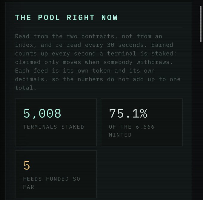 A dashboard titled 'THE POOL RIGHT NOW' displaying stats: 5,008 terminals staked, 75.1% of 6,666 minted, and 5 feeds funded so far.