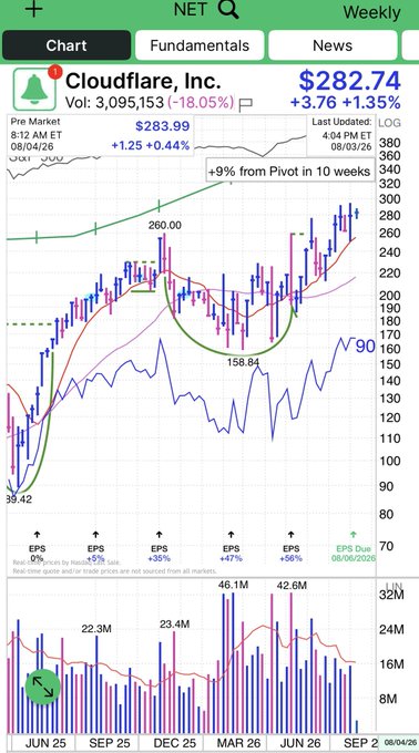 A stock chart for Cloudflare, Inc. (NET) showing a weekly view with the current price at $282.74, volume of 3,095,153 (-18.05%), and an annotation reading '+9% from Pivot in 10 weeks'.