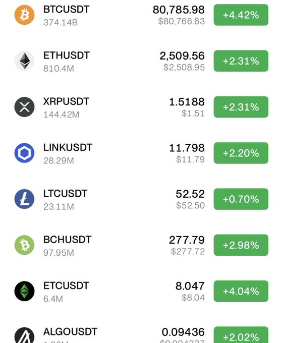A cryptocurrency price tracking app displays various USDT pairs with all assets showing positive gains, including BTCUSDT at $80,785.98 (+4.42%), ETHUSDT at $2,509.56 (+2.31%), and XRPUSDT at $1.5188 (+2.31%), aligning with the post celebrating Bitcoin reaching the $80,800 milestone.