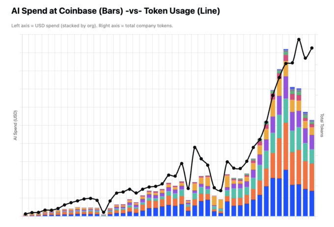 The chart from Brian Armstrong's Coinbase post illustrates "AI Spend at Coinbase (Bars) vs Token Usage (Line)," showing USD spend stacked by organization on the left axis and total company tokens on the right axis over time. It visually supports the Goldman Delta 1 head's observation that AI spend has nearly halved while token usage continues to grow exponentially, demonstrating that suppressing cost hasn't limited productivity gains.