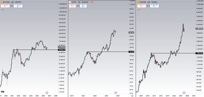 Three TradingView chart panels displaying long-term monthly price movements of BTC/USD ($76,476), GOOG (Google, $165.12), and XAU/USD (Gold, $4,450.11), showing parallel upward trajectories from 2019-2027 with the post suggesting Bitcoin is following the price patterns of Google stocks and gold.