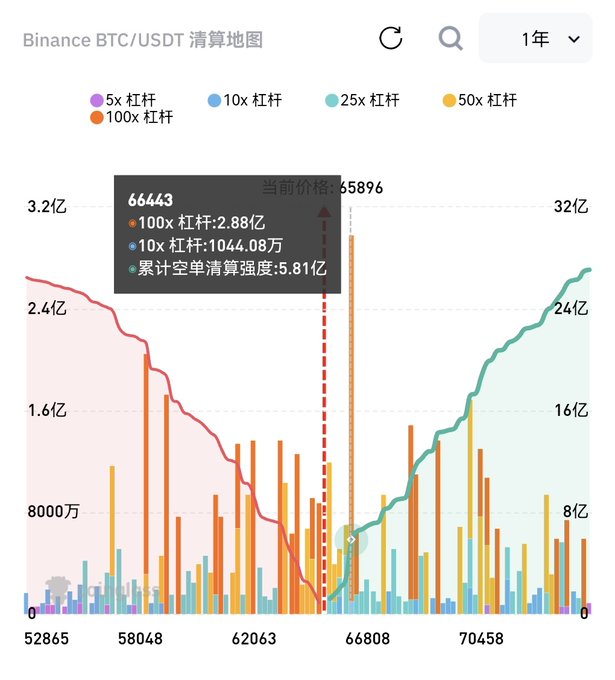 Binance BTC/USDT liquidation map chart over a 1-year period showing price at 65,896, with leverage levels (5x, 10x, 25x, 50x, 100x) and a tooltip displaying 100x leverage: 288 million, 10x: 1044.08 million, and cumulative long liquidation intensity: 581 million.