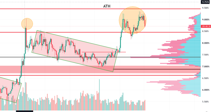 A candlestick chart shows a cryptocurrency (likely $USDT or a related asset) labeled "ATH" near the top, with price levels ranging from approximately 5.500 to 9.751, highlighted resistance zones around 8.500–8.550 and 9.000, and two orange-circled areas indicating signs of distribution consistent with the post's analysis.