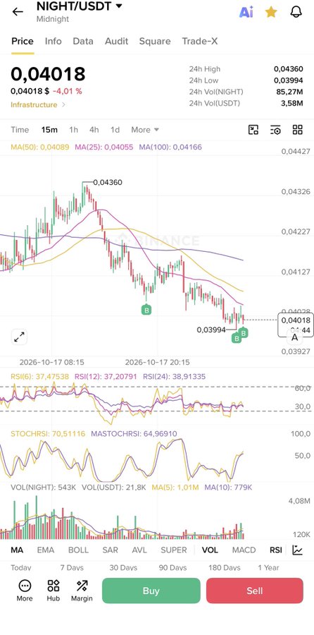 A cryptocurrency trading chart for **NIGHT/USDT** (Midnight) on the 15-minute timeframe shows the price at **0.04018**, down ~6% from the 24h high of **0.04360**, with technical indicators (RSI at 37, StochRSI at 70) suggesting a pullback toward the 0.03994 low—visually supporting the post's argument that this dip represents healthy Fibonacci retracement base-building rather than a trend reversal ahead of a potential parabolic move.