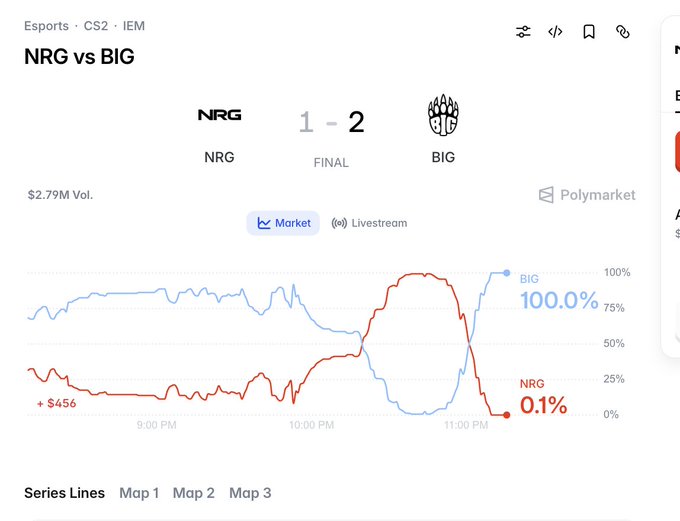 In the image, there is a computer screen displaying data related to an online sports game between two companies - NRG (NRG vs BIG) and Big (Big). The graph shows the live stream of this match with the final score being 1-2. It also reveals that the score in favor of Big is 100% while the score against it is 0%. The image includes a caption that says "Every traditional bookie closed betting. No odds." This implies that the current conditions suggest an unfavorable outcome for the bookie's bet onNRG vs BIG, indicating they have lost money on this particular match and possibly others as well.