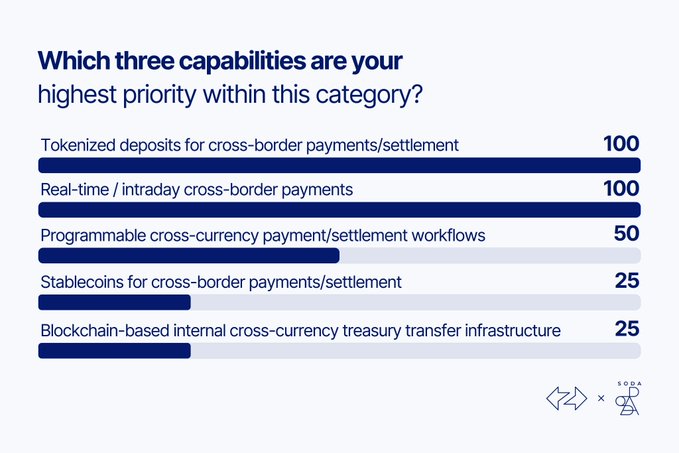 A bar chart titled 'Which three capabilities are your highest priority within this category?' showing 'Tokenized deposits for cross-border payments/settlement' and 'Real-time / intraday cross-border payments' both at 100, with three other options at 25 or 50.