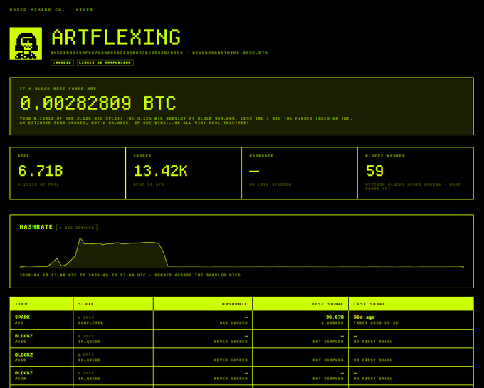 A pixel-art styled mining dashboard for "ARTFLEXING" displays a current block reward of 0.00282809 BTC, a hashrate of 6.718P, and shares totaling 13.42K, with the miner noting they are "LINKED AT ARTFLEXING." The image relates to a post about Hoodblockz NFTs by showcasing a Bitcoin mining pool interface that could be associated with or themed around the NFT project.