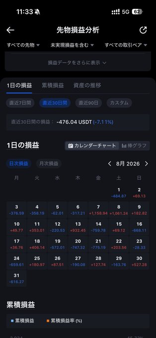 A Japanese trading app screenshot displays a P&L analysis (先物損益分析) calendar for August 2026, showing a 30-day loss of -476.04 USDT (-7.11%) with mostly red (negative) daily returns across the month. The image visually supports the post's reflection on August's losses, which the author attributes to running a shorts-only strategy while Bitcoin surged.