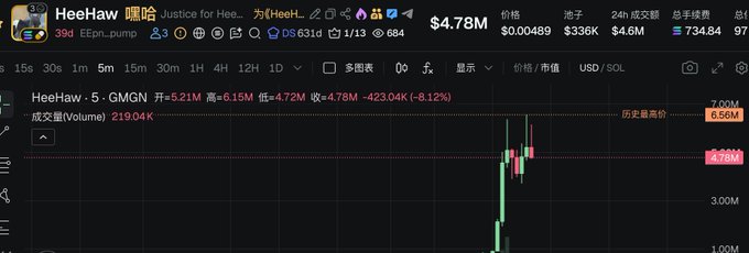 A cryptocurrency trading chart for HeeHaw token on GMGN, showing price at $4.78 with market cap $336K, 24h change -8.12%, and trading volume of 219.04K.