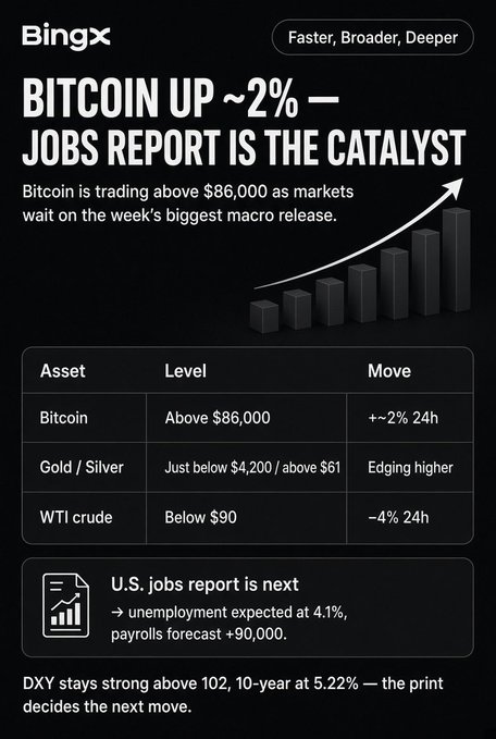 A BingX market update titled "BITCOIN UP ~2% — JOBS REPORT IS THE CATALYST" shows BTC trading above $86,000 (+~2% 24h), with gold/silver edging higher and WTI crude down ~4%, while flagging an upcoming U.S. jobs report (4.1% unemployment, +90K payrolls forecast) as the key catalyst alongside a strong DXY above 102 and 10-year yields at 5.22%—directly mirroring the post's emphasis on the jobs print as the volatility driver.