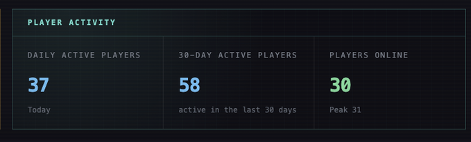 A dashboard displaying player activity statistics: 37 daily active players, 58 30-day active players, and 30 players online with a peak of 31.