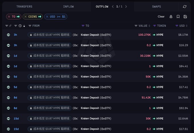 A crypto transaction dashboard displays outflow transfers of HYPE tokens to a Kraken deposit address (0x0…79), with notable amounts including 100,276K (~$8.17M), 30,228K (~$2.55M), 50K (~$4.36M), and 51.42K (~$4.78M), corresponding to a "smart money" wallet selling HYPE from $93 down to $81 with over 2,119% returns.