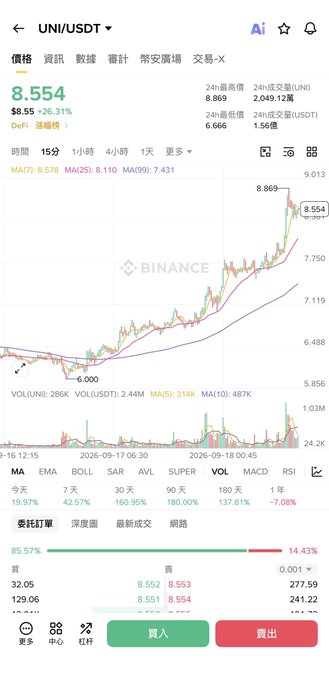 A mobile screenshot of a Binance cryptocurrency chart showing the UNI/USDT trading pair at $8.554, up 26.31%, with candlestick data and buy/sell buttons at the bottom.