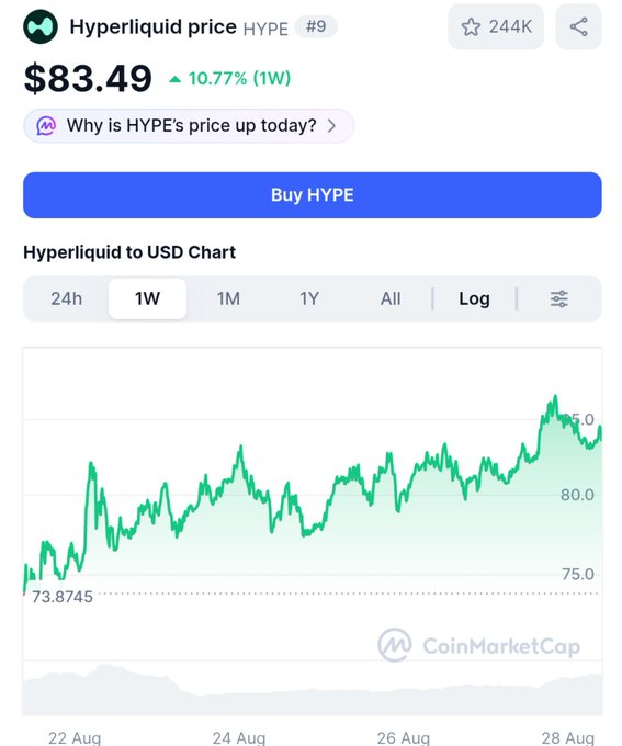 Hyperliquid (HYPE) is trading at $83.49, up 10.77% over the past week (CoinMarketCap #9), with the 1W chart showing a recent peak above $85 that supports the post's claim that the token briefly broke $85 and is pushing toward the ~$90 target.