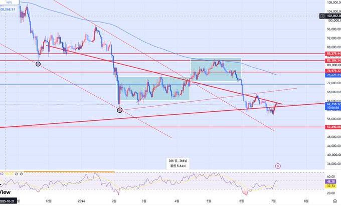 A financial chart displaying the price movement of BTC (Bitcoin) over several months, showing a downward trend with technical analysis lines and a price level around $62,785.