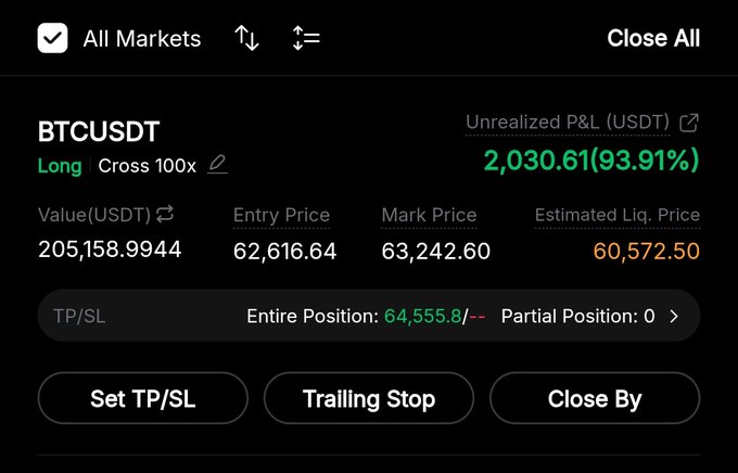 A trading interface displays a BTCUSDT long position with 100x leverage showing an unrealized profit of $2,030.61 (93.91%), with an entry price of $62,616.64 and a dangerously close estimated liquidation price of $60,572.50. The screenshot illustrates the high-risk gamble referenced in the caption, as a small price drop would have wiped out the entire account.