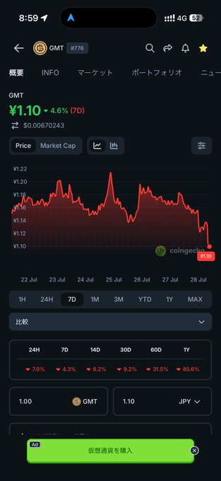 A mobile cryptocurrency tracking app displays a price chart for GMT token, showing a current price of ¥1.10, down 4.6% over 7 days, with a red downward-trending line graph.
