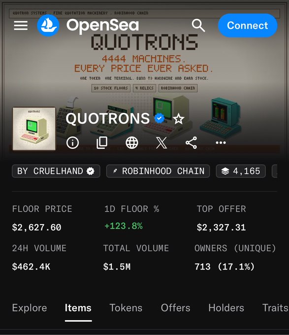 An OpenSea NFT collection page for 'QUOTRONS' by CRUELHAND on Robinhood Chain, showing a floor price of $2,627.60, 1D floor +123.8%, top offer $2,327.31, 24H volume $462.4K, total volume $1.5M, and 713 unique owners (17.1%).
