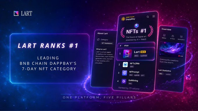 This graphic showcases LART as #1 on BNB Chain DappBay's 7-day NFT ranking. The image visually represents LART's top ranking by displaying the DappBay interface with LART at the forefront.