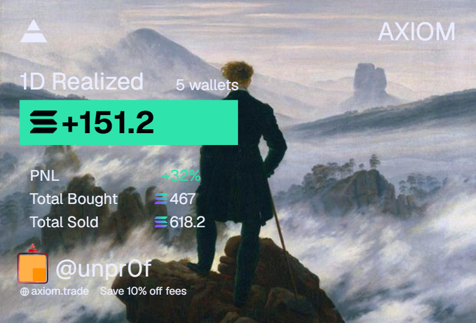 A trading performance card from AXIOM shows a 1D realized gain of +151.2 across 5 wallets, with total bought of 467 and total sold of 618.2, achieving an 82% PNL, attributed to user @unprOf and referencing the "axiom.trade" referral link. The image aligns with the caption's mention of losing ~40 SOL due to a "robinhood" loss, highlighting the day's mixed trading results despite the overall positive realized gains shown.
