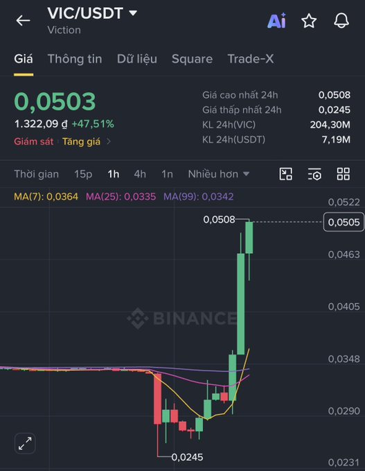 A Binance trading chart for VIC/USDT (Viction) showing a dramatic price surge with a +47.51% gain, with the current price at 0.0503 and 24h high at 0.0508.